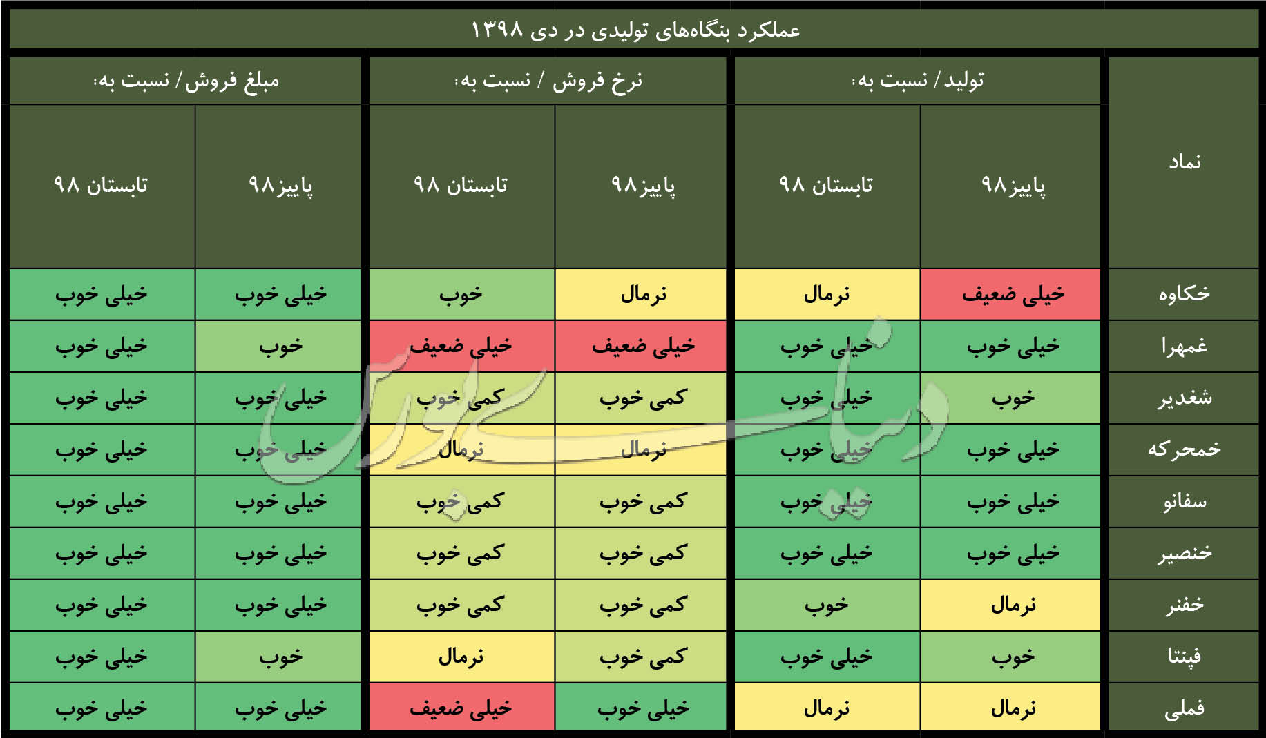 بهترین گزارش های ماهانه دی کدال